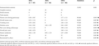 Efficacy and safety of midazolam combined with dezocine for sedation and analgesia in digestive endoscopy: A prospective open single-center study